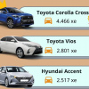 Top 10 xe bán chạy nhất tháng 12 năm 2021: Toyota Corolla Cross tiếp tục gây sốc