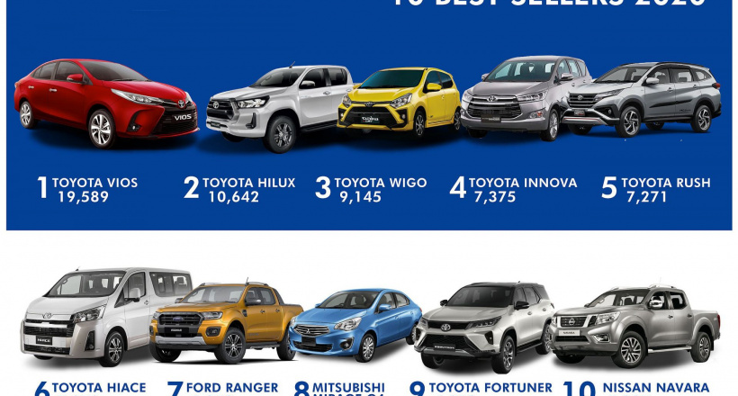 Top 10 xe bán chạy nhất Philippines năm 2020: 6 vị trí đầu đều là xe Toyota