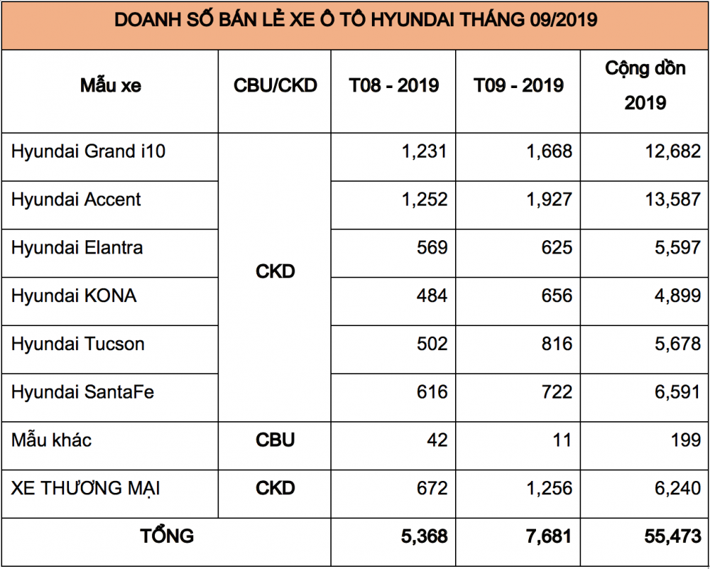 Doanh số bán hàng các mẫu xe Hyundai trong tháng 09/2019 (Đơn vị: Xe)