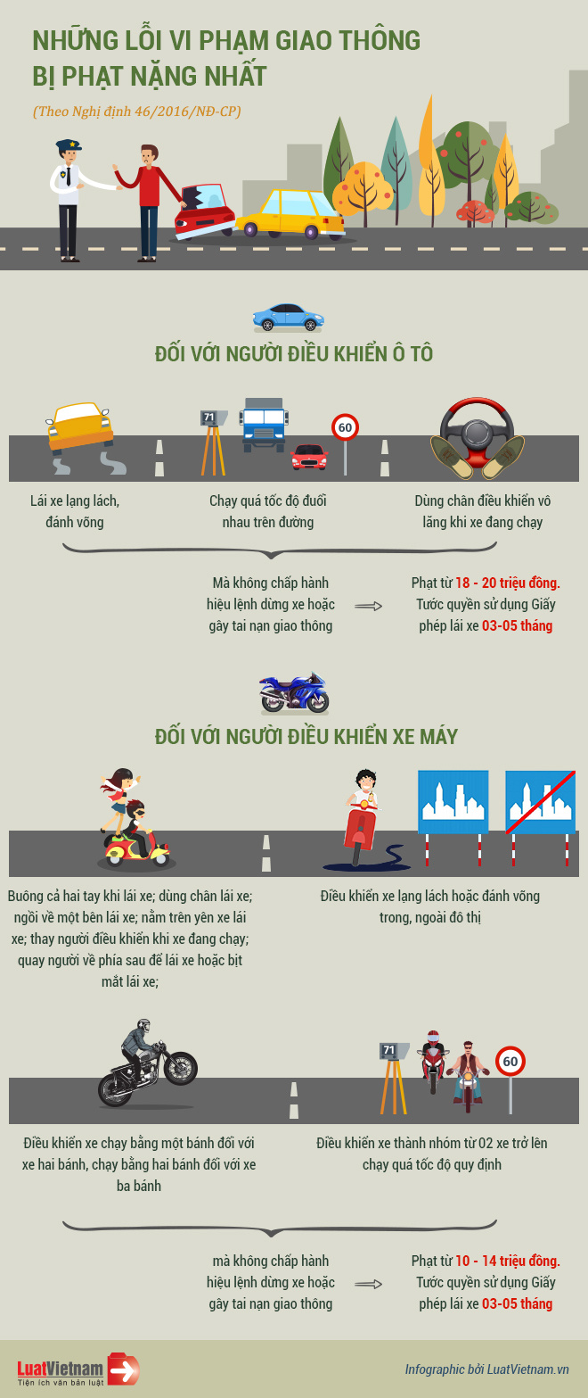 Lỗi giao thông bị phạt nặng nhất