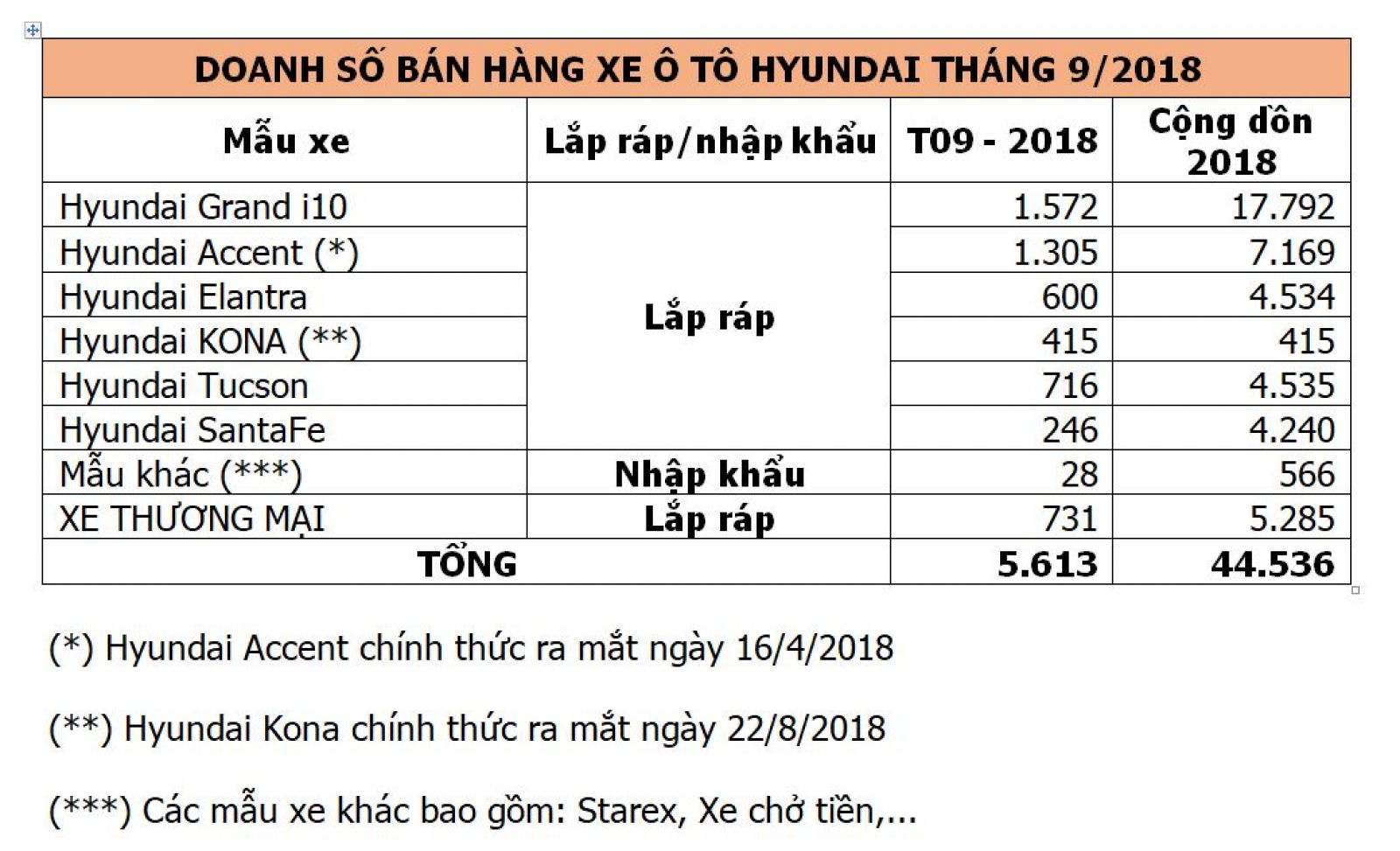 Doanh số xe Hyundai trong tháng 9/2018 tại Việt Nam