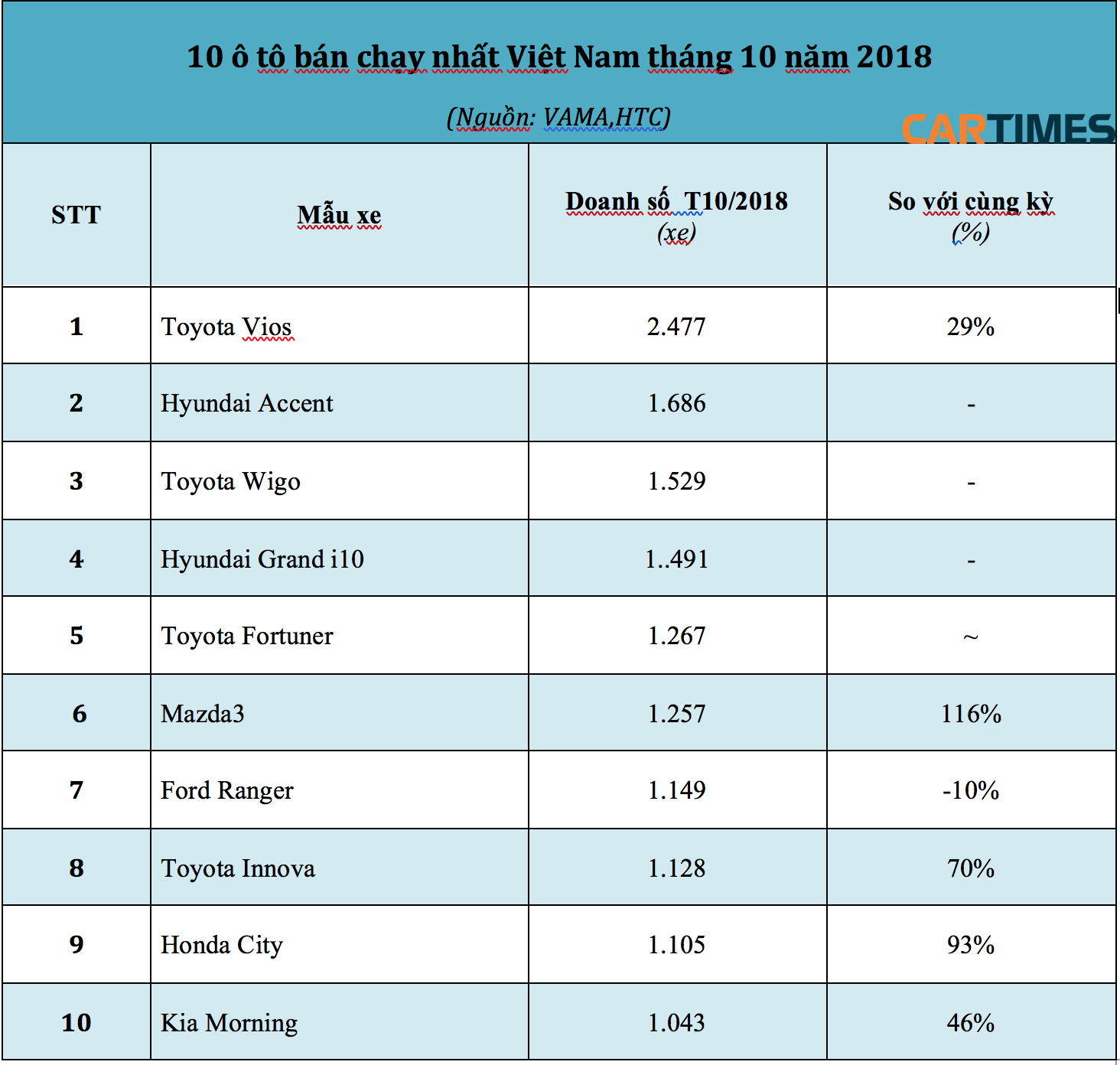 Top 10 xe bán chạy nhất tại thị trường ô tô Việt Nam tháng 10/2018