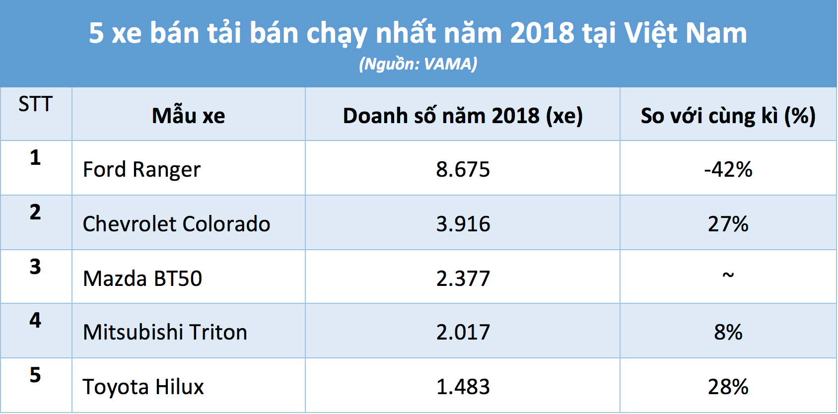 Danh sách 5 xe bán tải bán chạy nhất tại thị trường ô tô Việt Nam