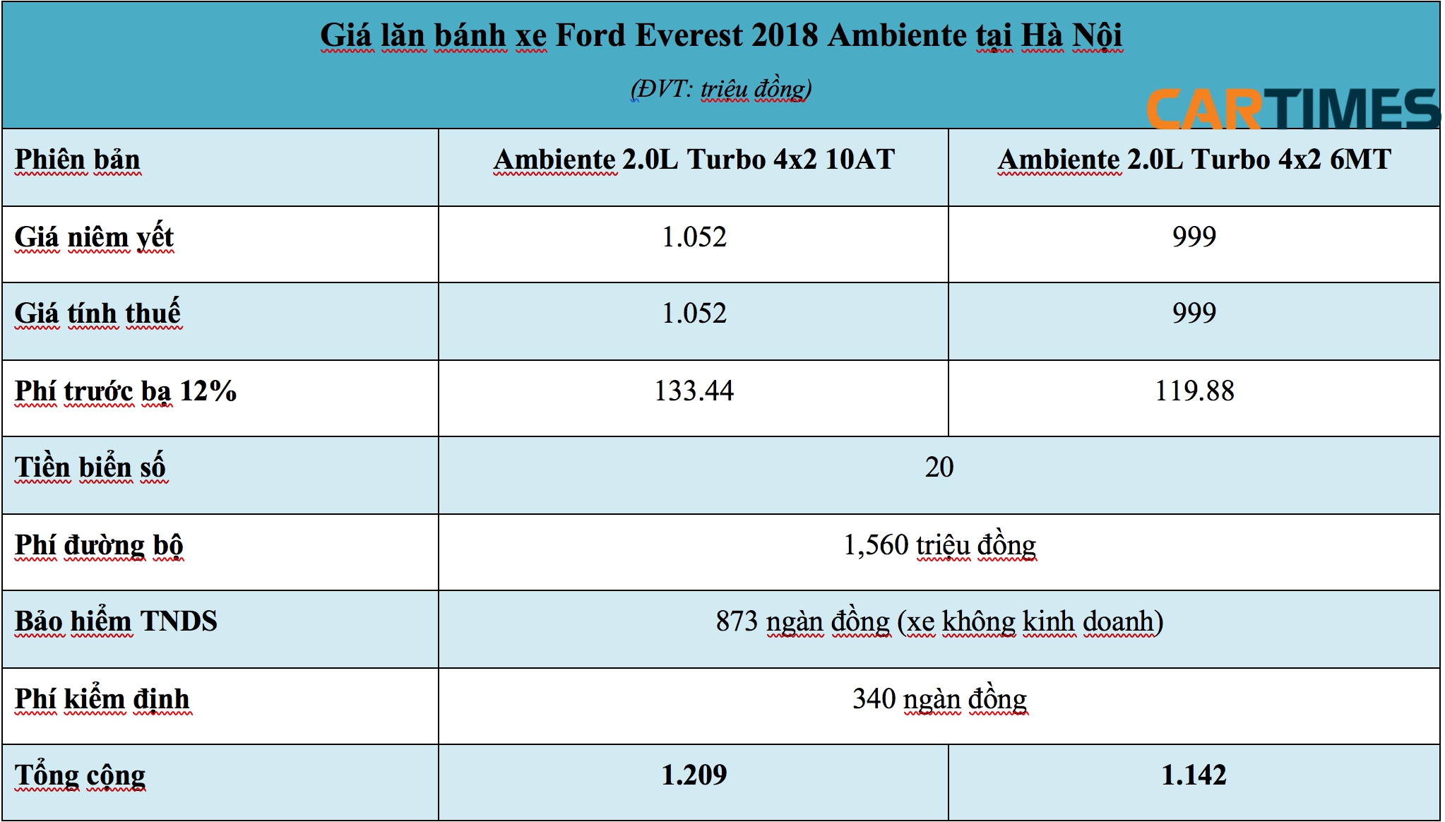 Giá lăn bánh xe Ford Everest 2018 Ambiente tại Hà Nội