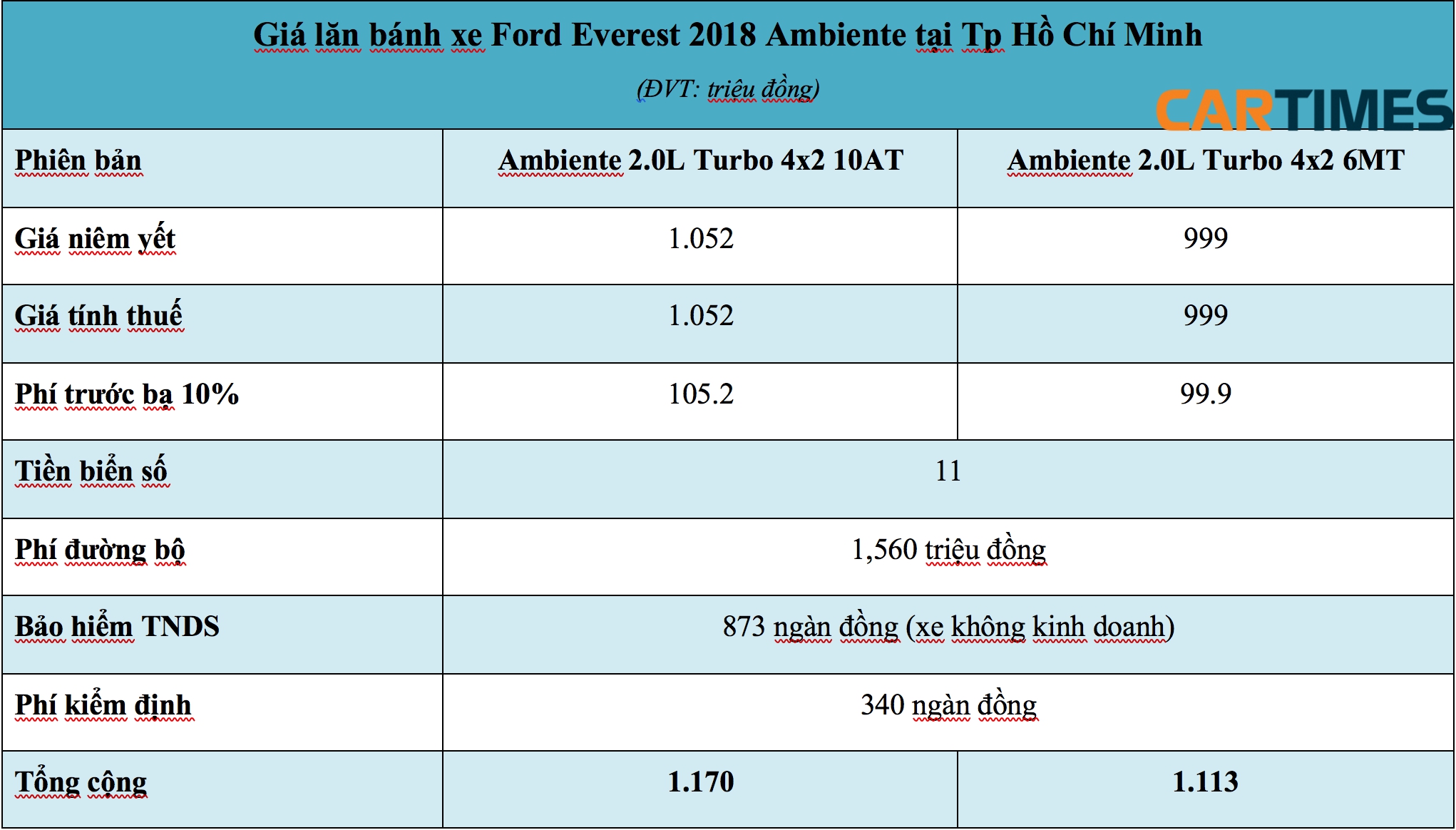 Giá lăn bánh xe Ford Everest 2018 Ambiente tại Tp Hồ Chí Minh