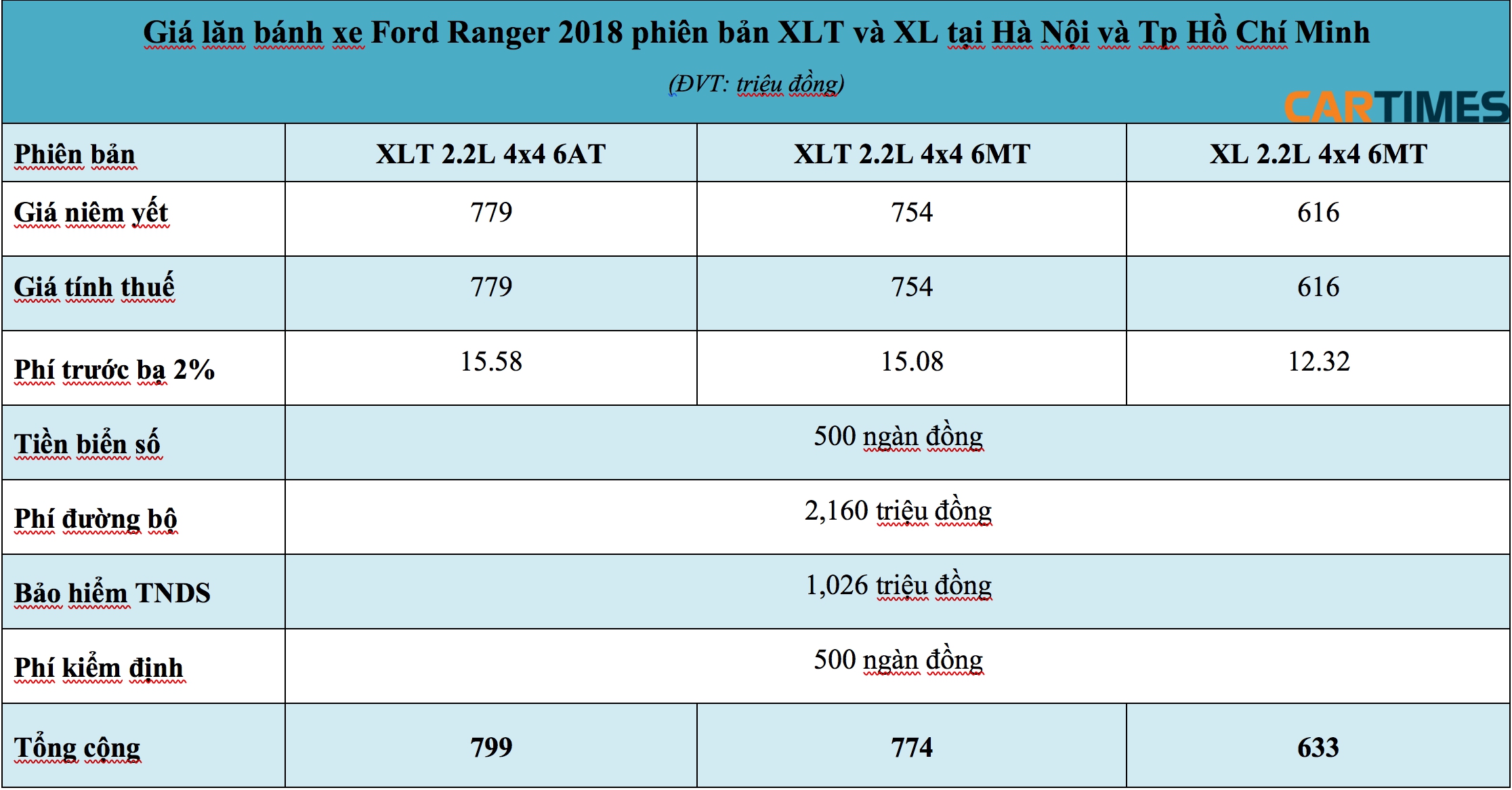 Giá lăn bánh xe Ford Ranger 2018 phiên bản XLT và XL