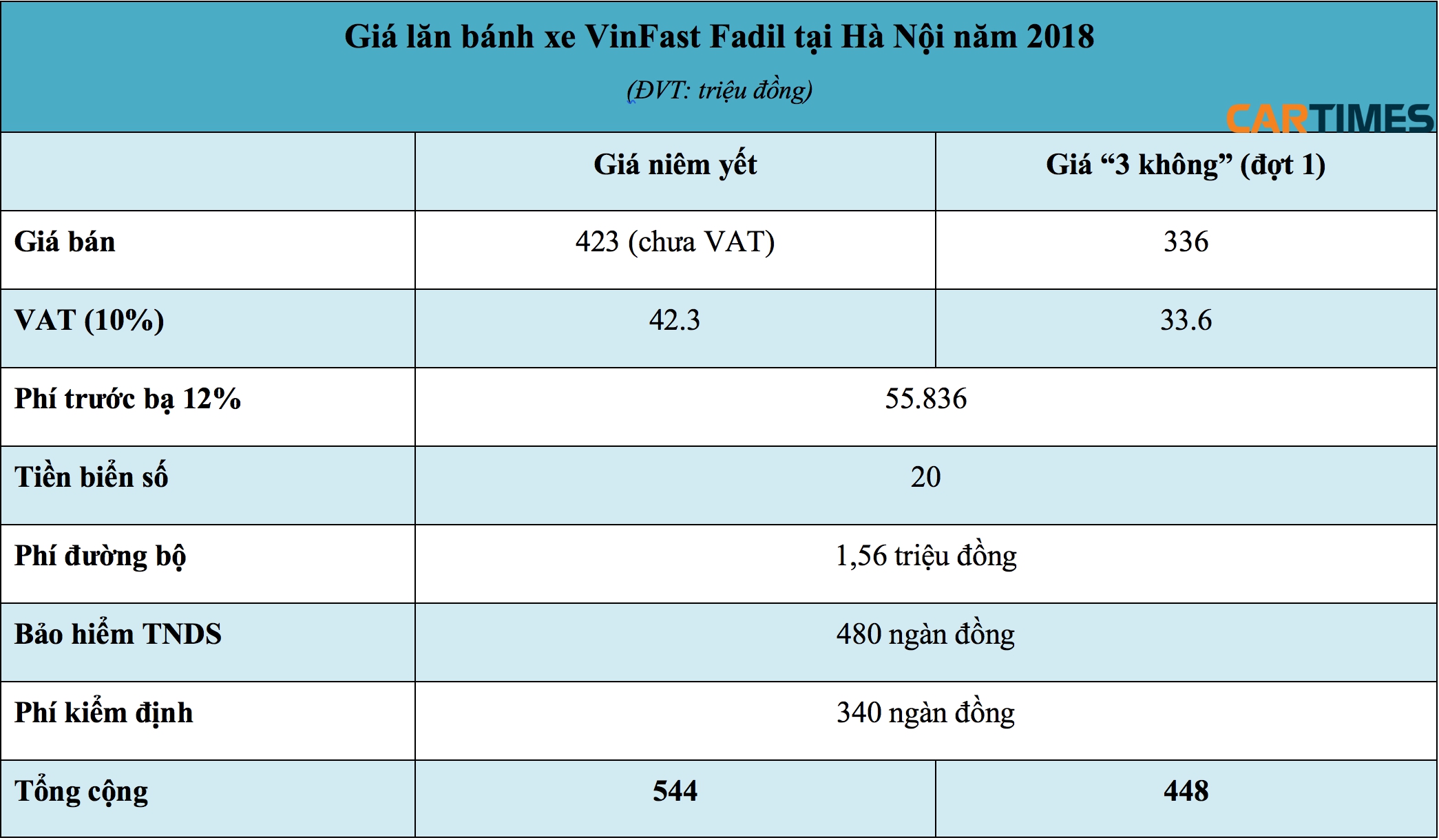 Giá lăn bánh xe VinFast Fadil tại Hà Nội