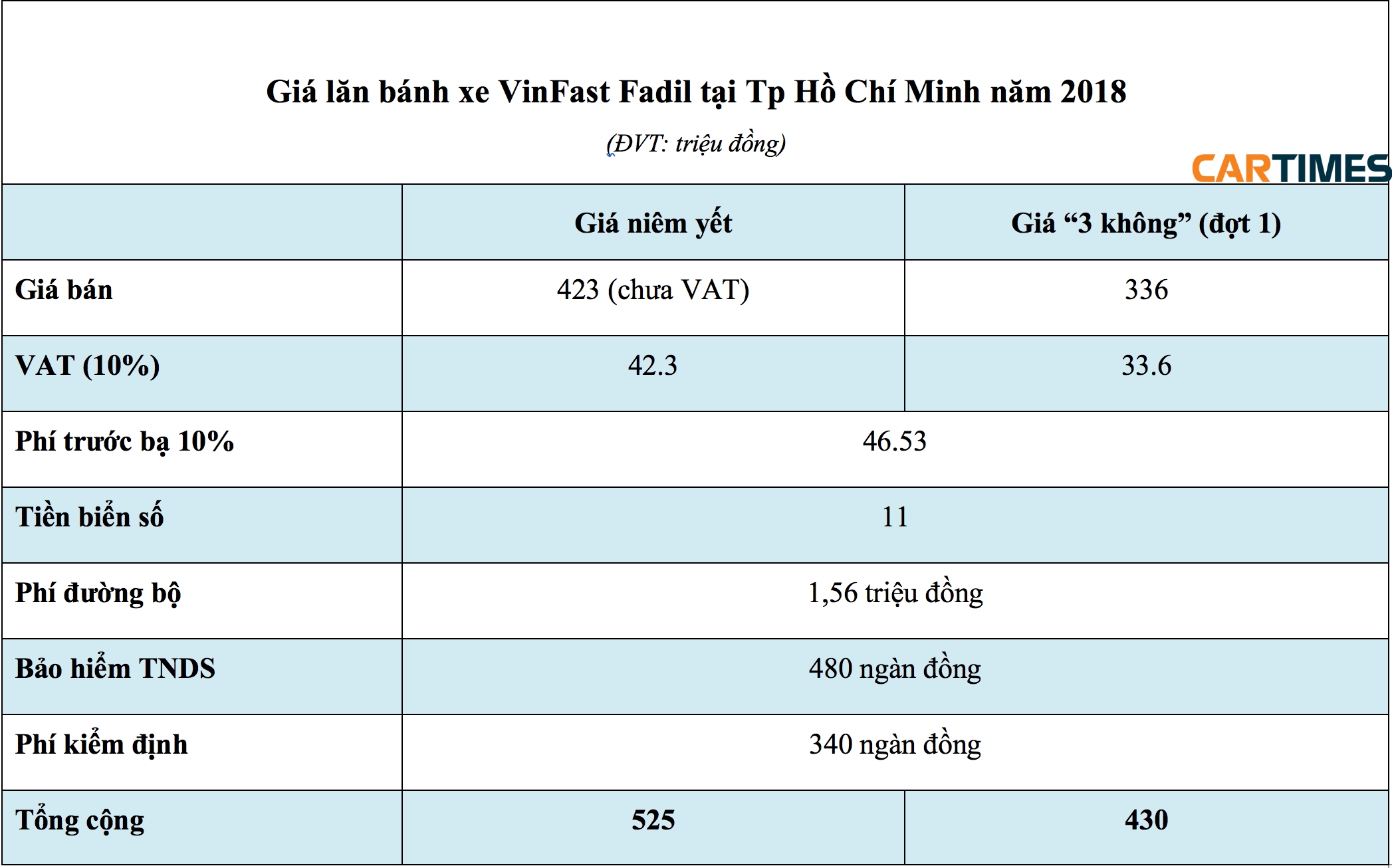 Giá lăn bánh xe VinFast Fadil
