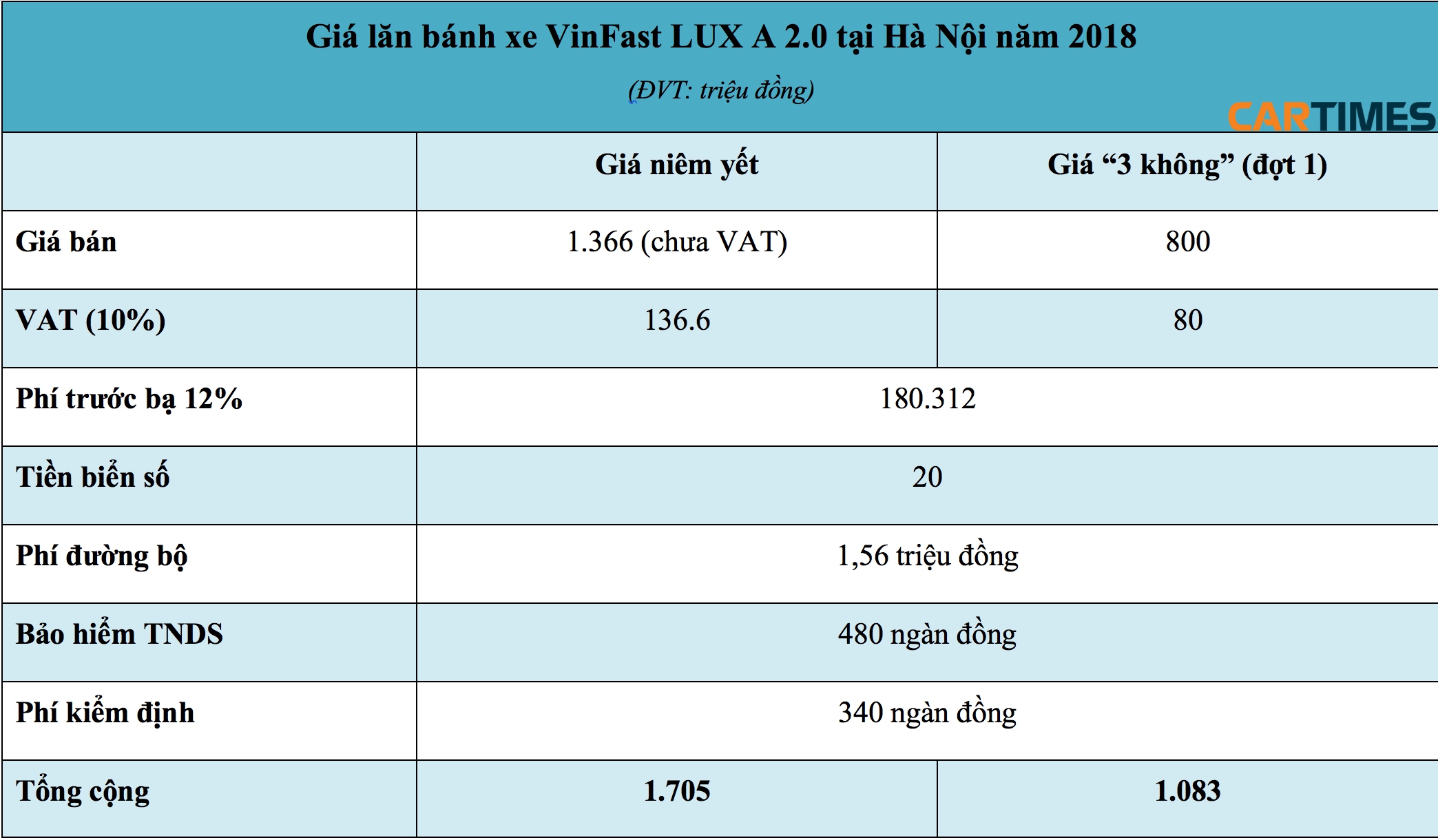 Giá lăn bánh xe VinFast Lux 2.0 tại Hà Nội