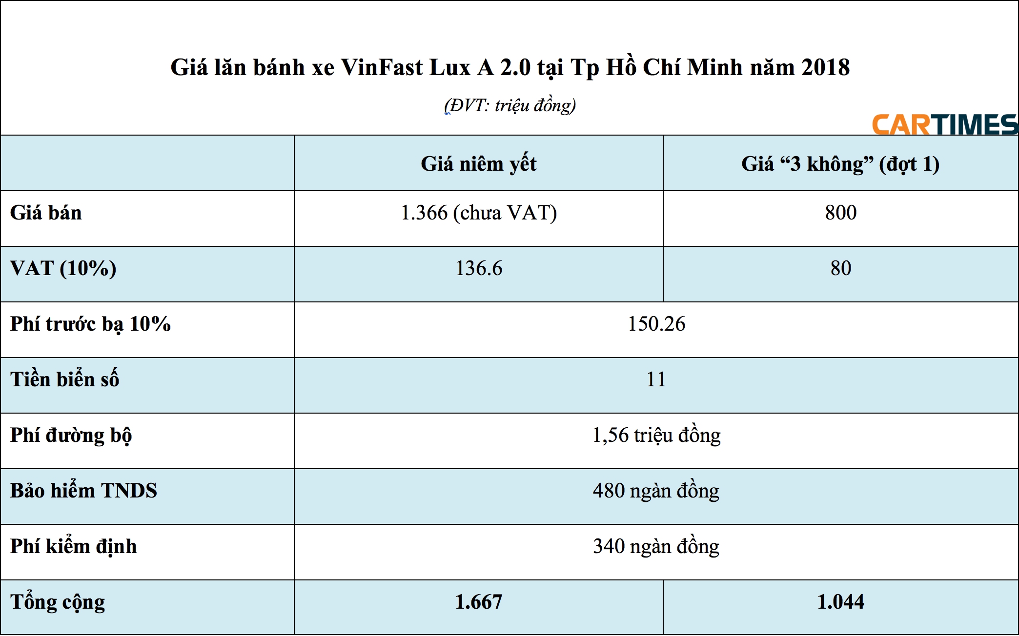 Giá lăn bánh xe VinFast Lux A 2.0 tại Hà Nội