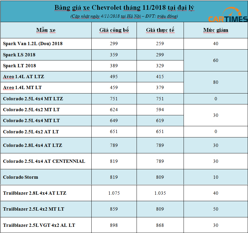 Bảng giá chi tiết xe Chevrolet tháng 11/2018