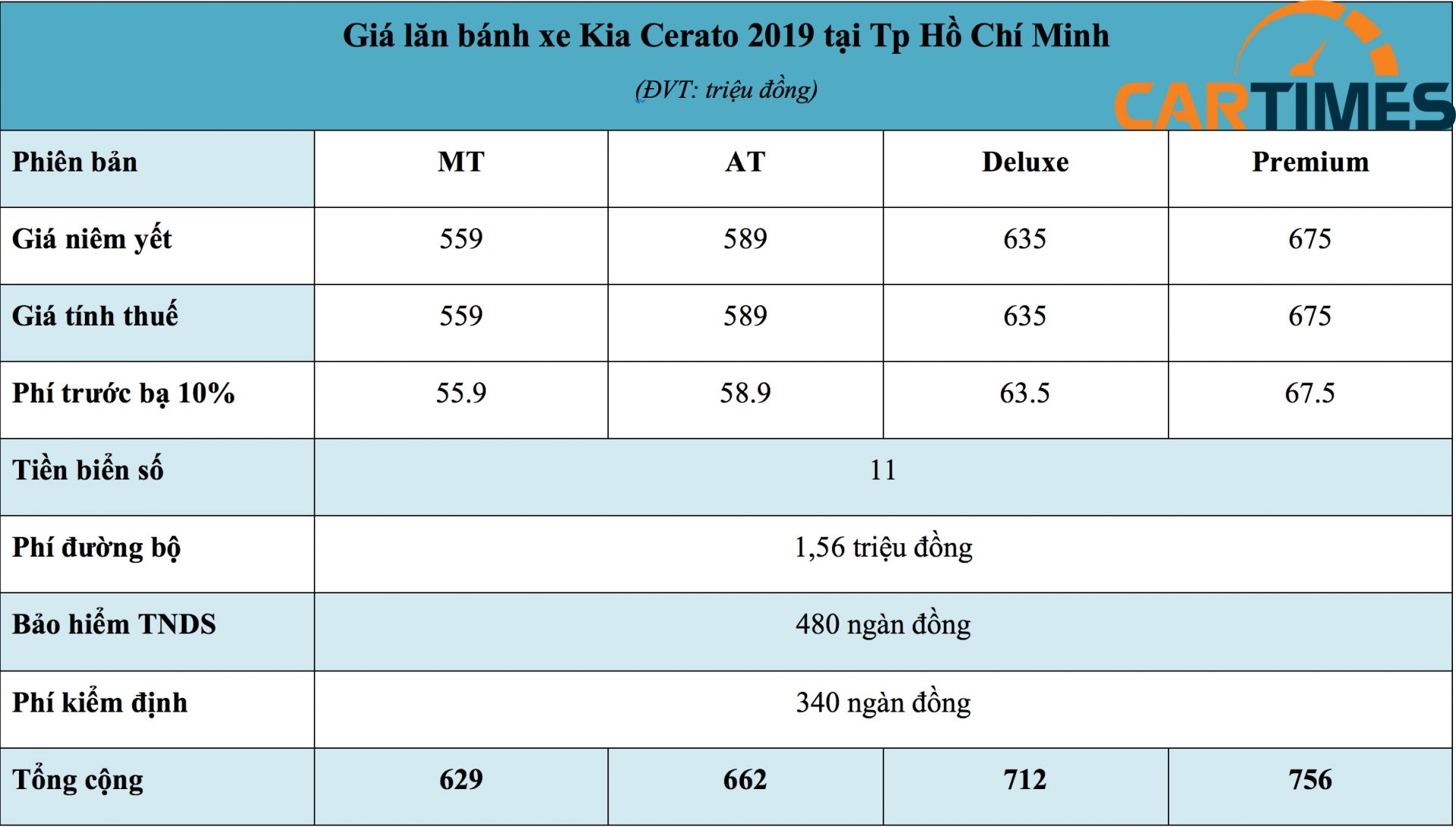 Giá lăn bánh xe Kia Cerato 2019 tại Tp Hồ Chí Minh