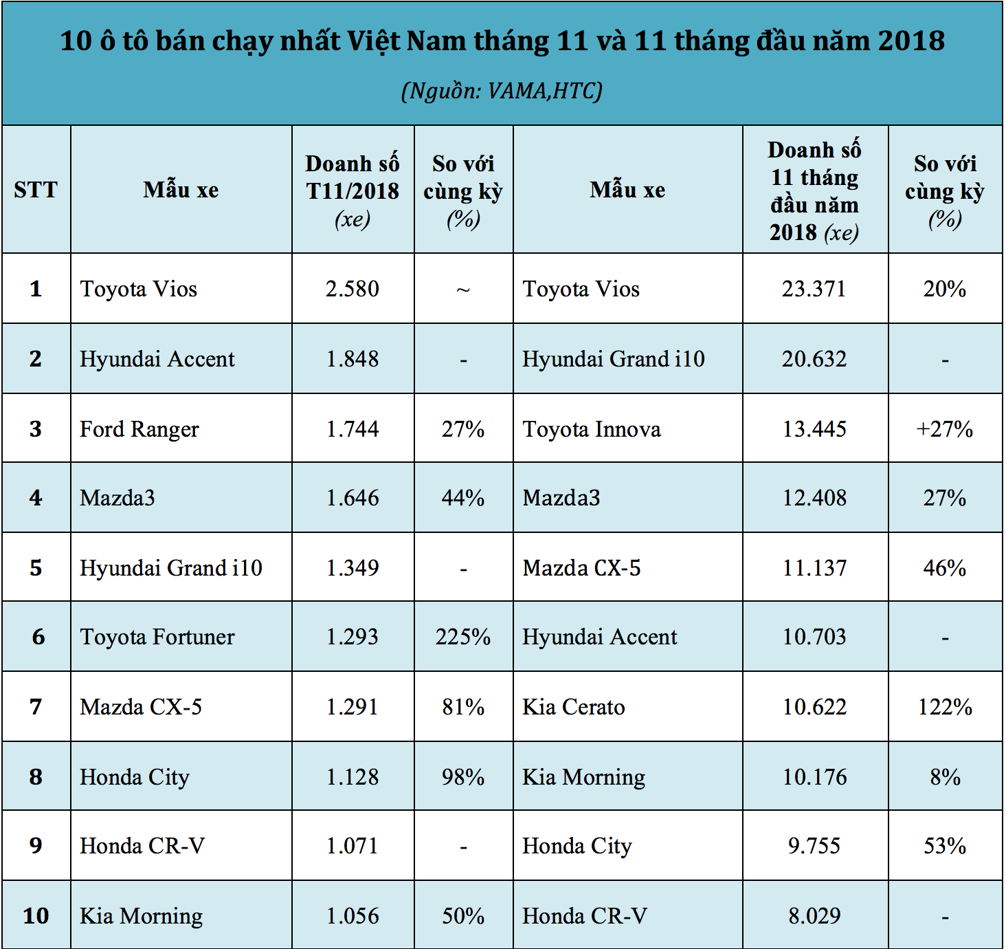 Top 10 xe bán chạy nhất thị trường ô tô Việt Nam 2018