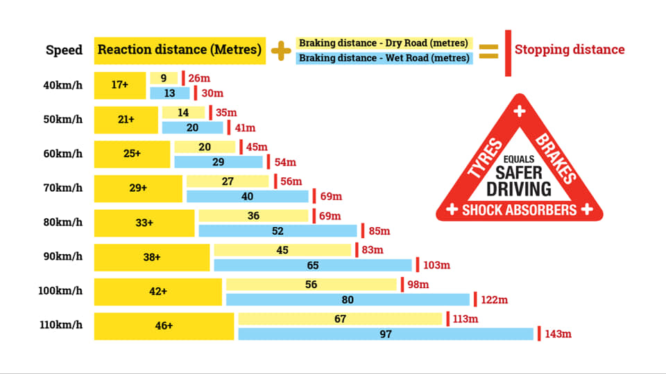Phanh ở tốc độ 100km/h 