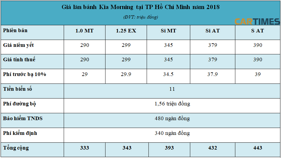 Giá lăn bánh Kia Morning tại Tp Hồ Chí Minh