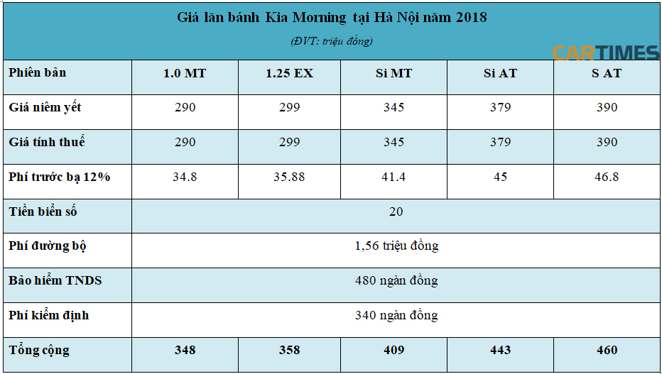 Giá lăn bánh Kia Morning năm 2018