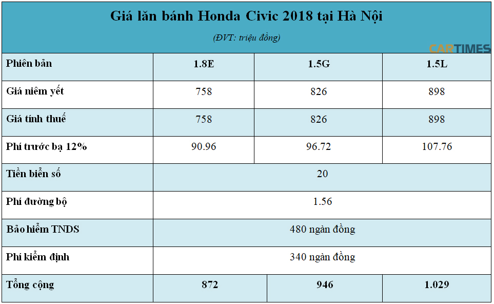 Giá lăn bánh xe Honda Civic 2018 tại Hà Nội