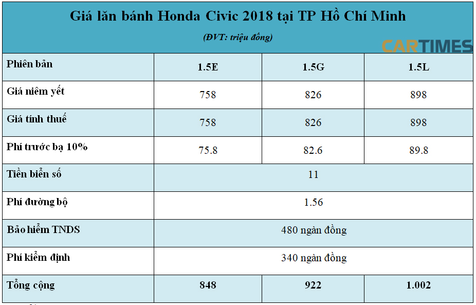 Giá lăn bánh xe Honda Civic 2018 tại Tp Hồ Chí Minh