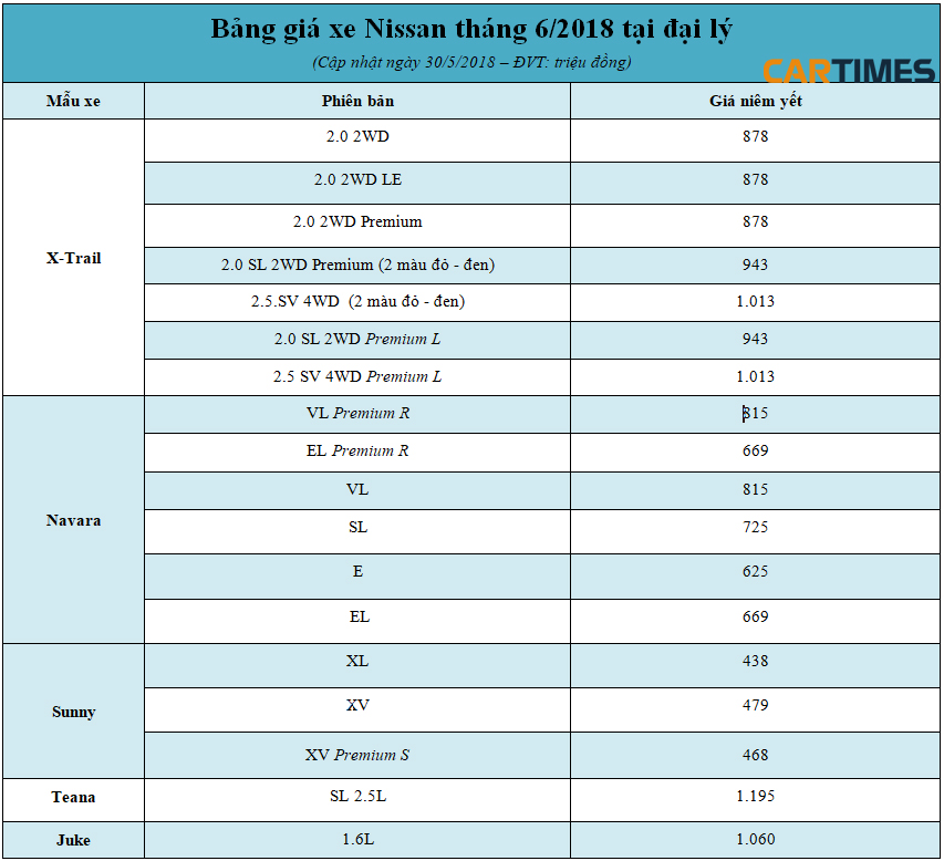 Giá xe Nissan tháng 6/2018