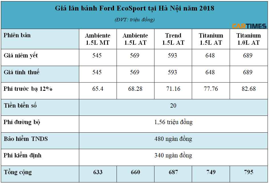 Giá lăn bánh xe Ford EcoSport 2018 tại Hà Nội