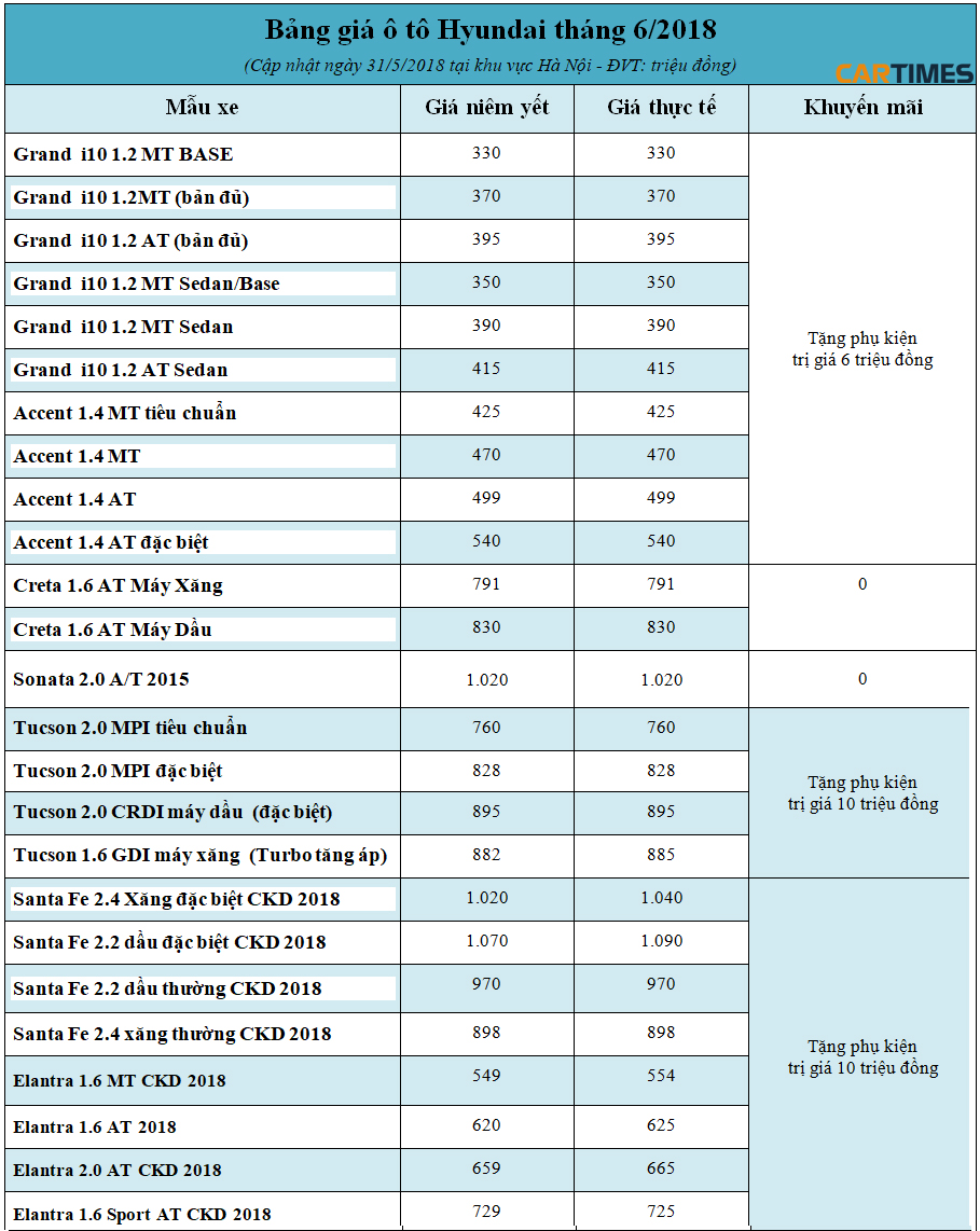 Giá xe Hyundai tháng 6/2018