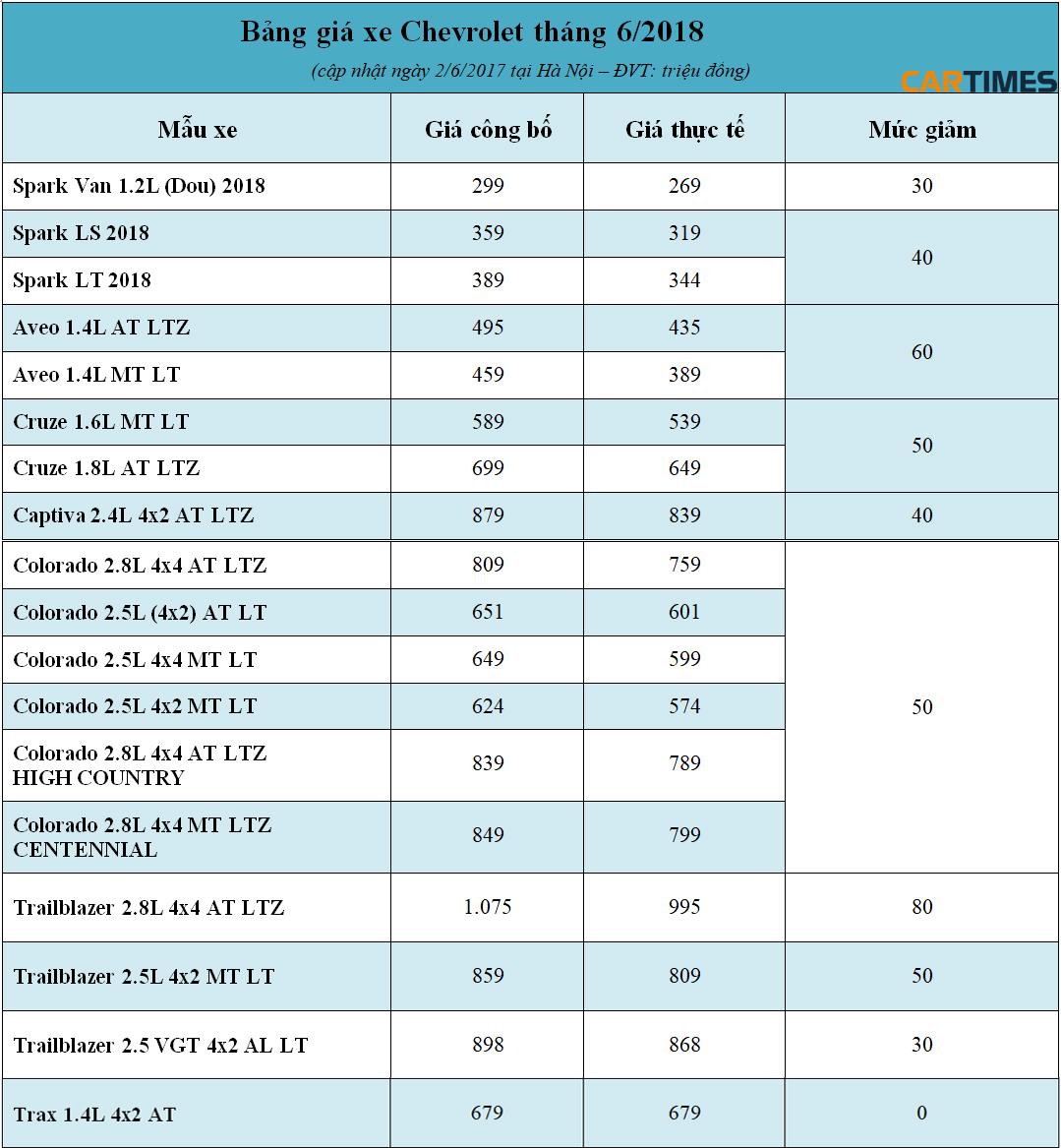 Bảng giá xe Chevrolet tháng 6/2018