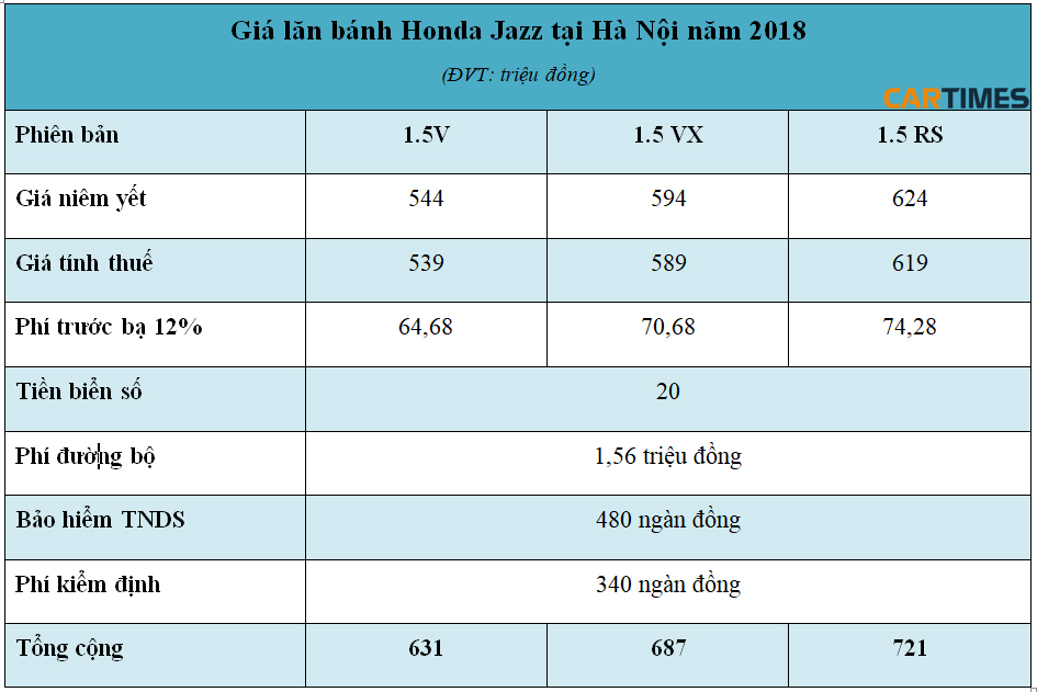 Giá lăn bánh xe Honda Jazz tại Hà Nội