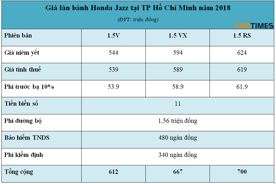 Giá lăn bánh xe Honda Jazz năm 2018 tại Tp Hồ Chí Minh
