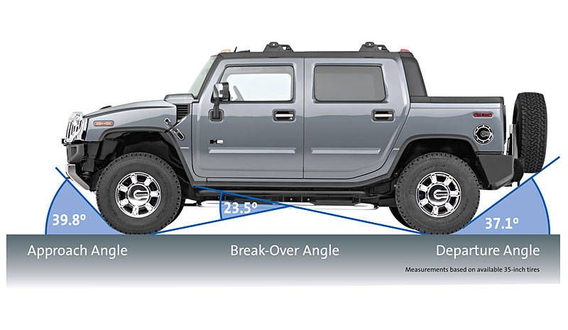 Thông số kĩ thuật về góc thoát và góc tới trên một chiếc SUV