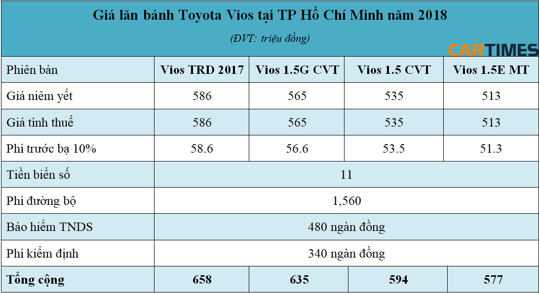 Giá lăn bánh xe Toyota Vios 2018 tại Tp Hồ Chí Minh