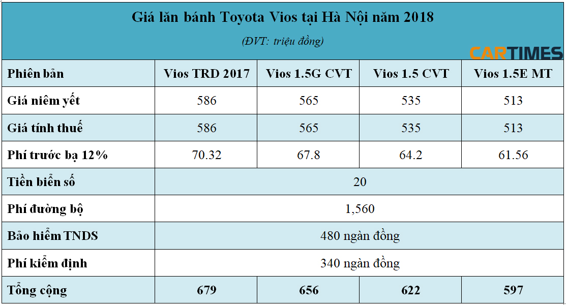 Giá lăn bánh xe Toyota Vios tại Hà Nội năm 2018