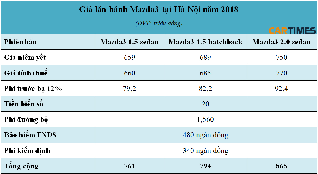 Giá lăn bánh xe Mazda3 tại Hà Nội
