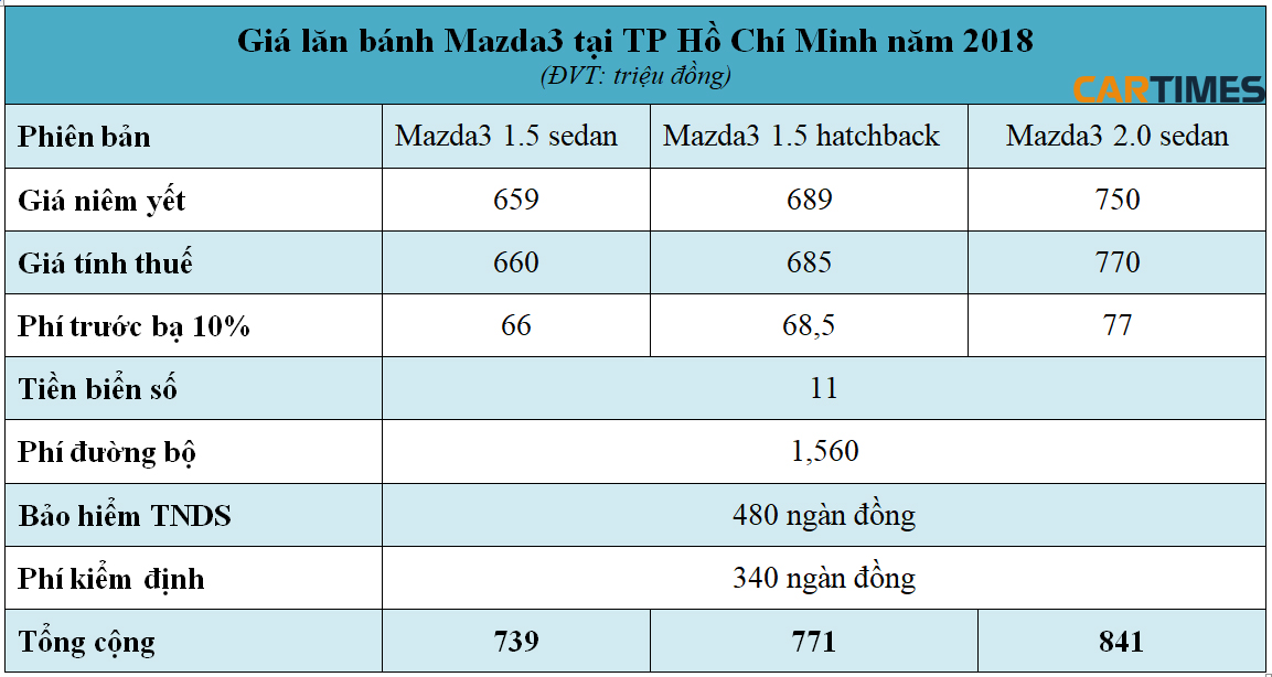 Giá lăn bánh Mazda3 tại Tp Hồ Chí Minh năm 2018