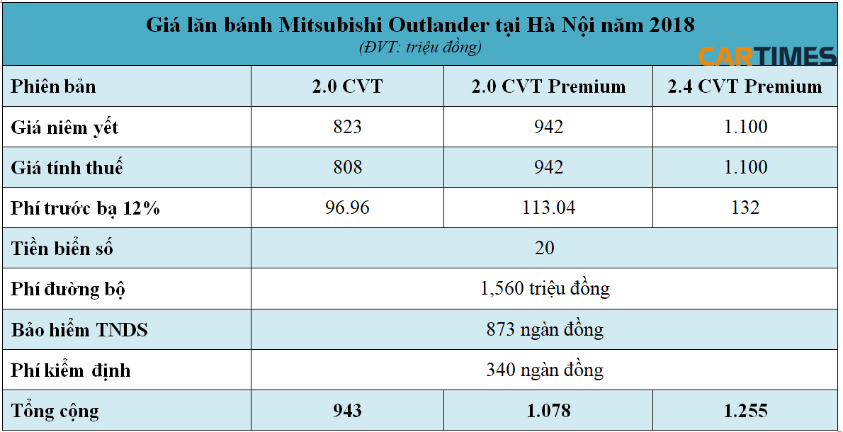Giá lăn bánh xe Mitsubishi Outlander 2018 tại Hà Nội