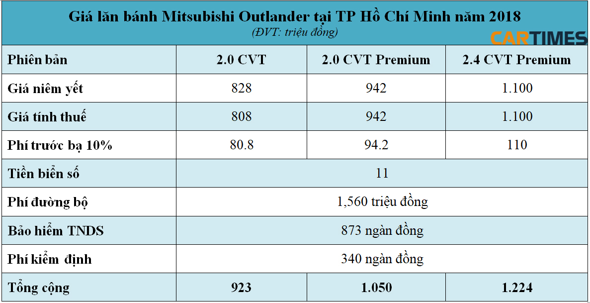 Giá lăn bánh xe Mitsubishi Outlander 2018 tại Tp Hồ Chí Minh