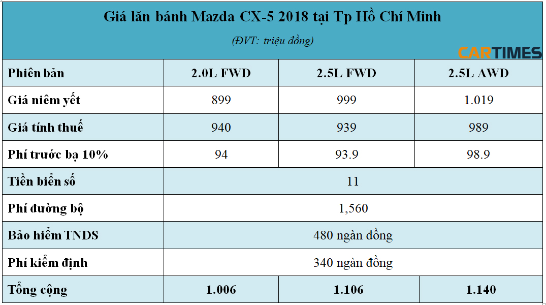 Giá lăn bánh xe Mazda CX-5 2018 tại Tp Hồ Chí Minh