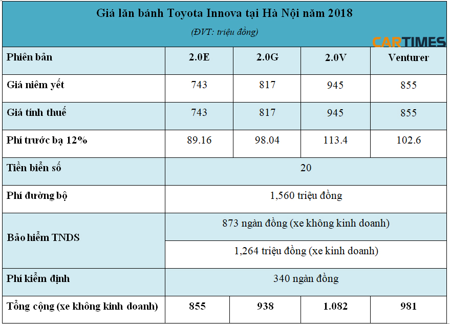 Giá lăn bánh xe Toyota Innova 2018 tại Hà Nội