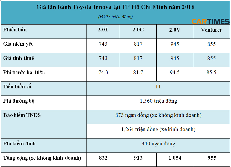 Giá lăn bánh xe Toyota Innova 2018 tại Tp Hồ Chí Minh