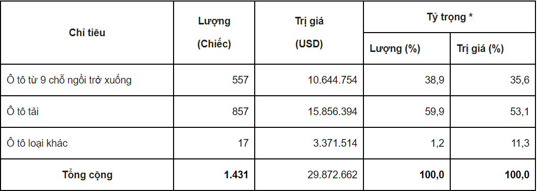 Thống kê sơ bộ ô tô nguyên chiếc các loại đăng ký nhập khẩu với CQ HQ từ ngày 15/6 tới 21/6/2018.