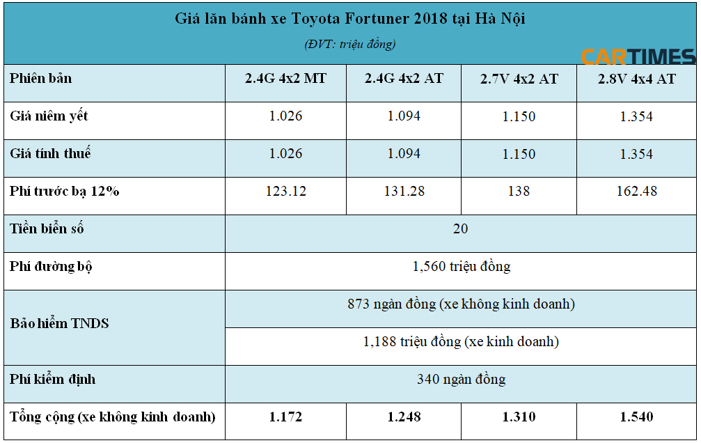 Giá lăn bánh xe Toyota Fortuner 2018 tại Hà Nội