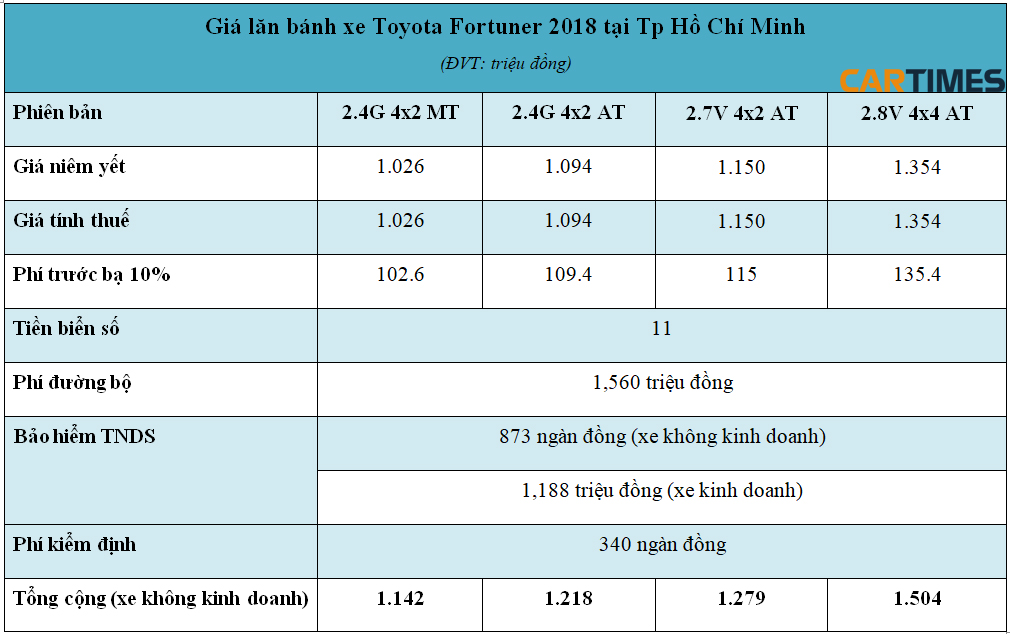 Giá lăn bánh xe Toyota Fortuner 2018 tại Tp Hồ Chí Minh