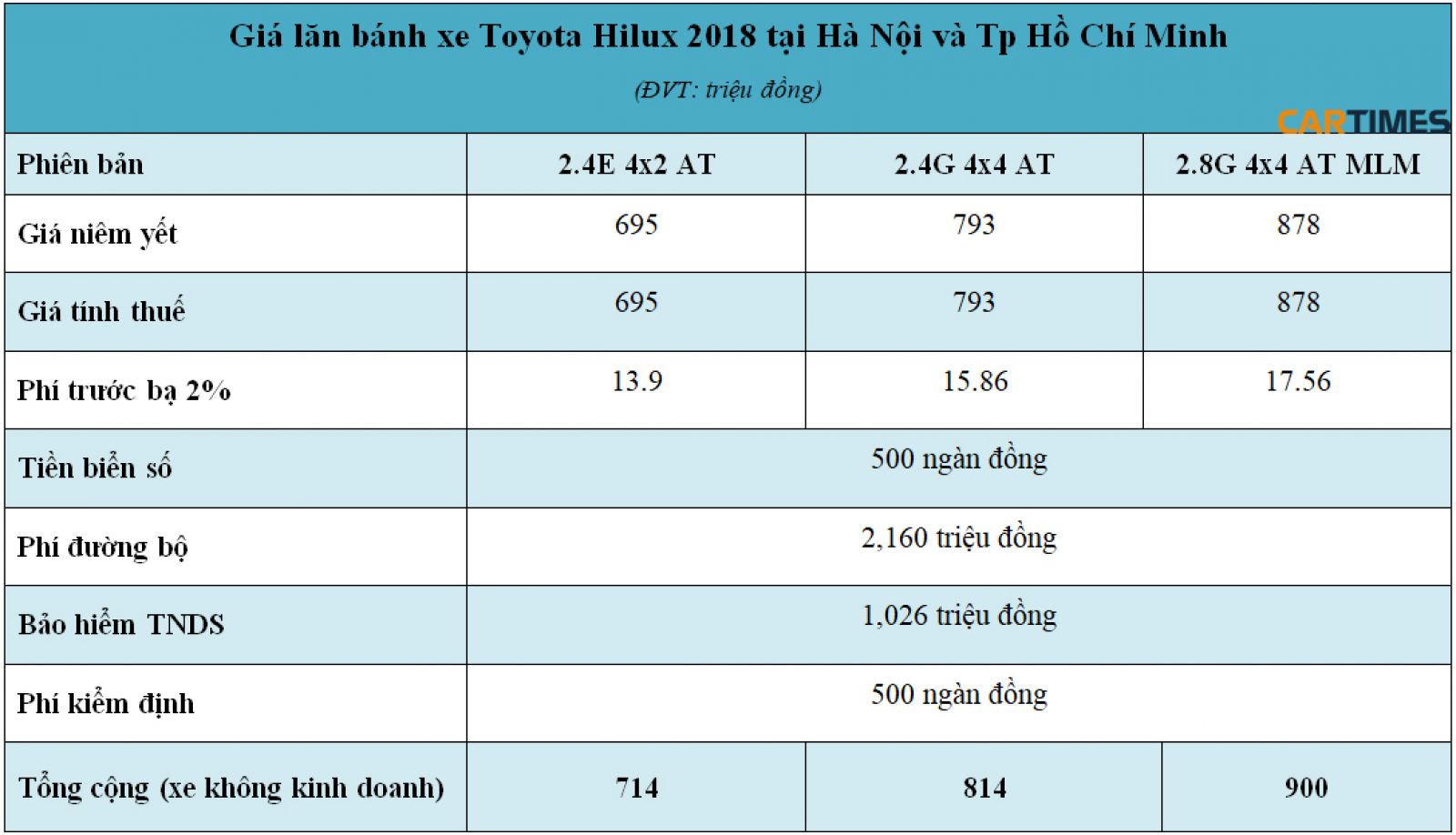 Giá lăn bánh xe Toyota Hilux 2018 tại Hà Nội và Tp Hồ Chí Minh