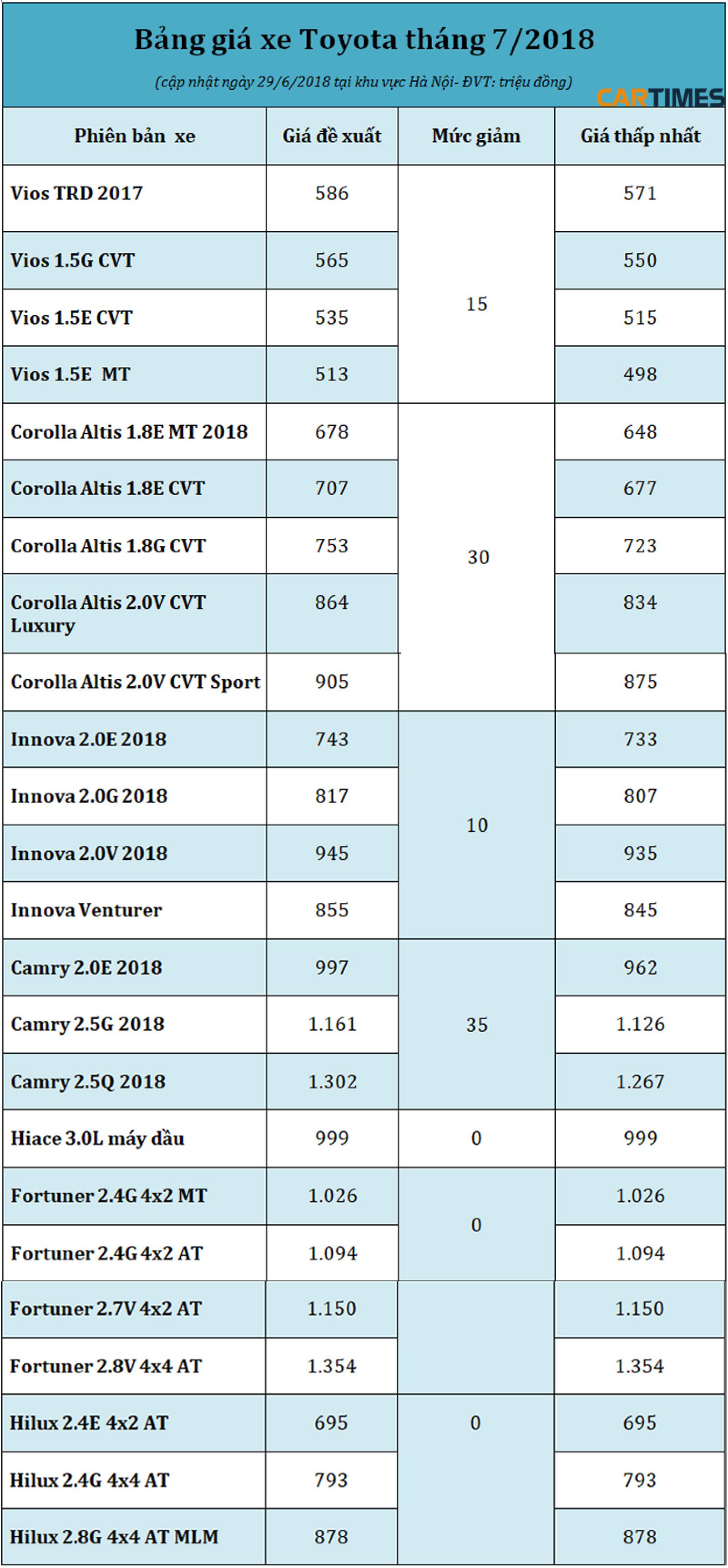 Giá bán xe Toyota tháng 7/2018