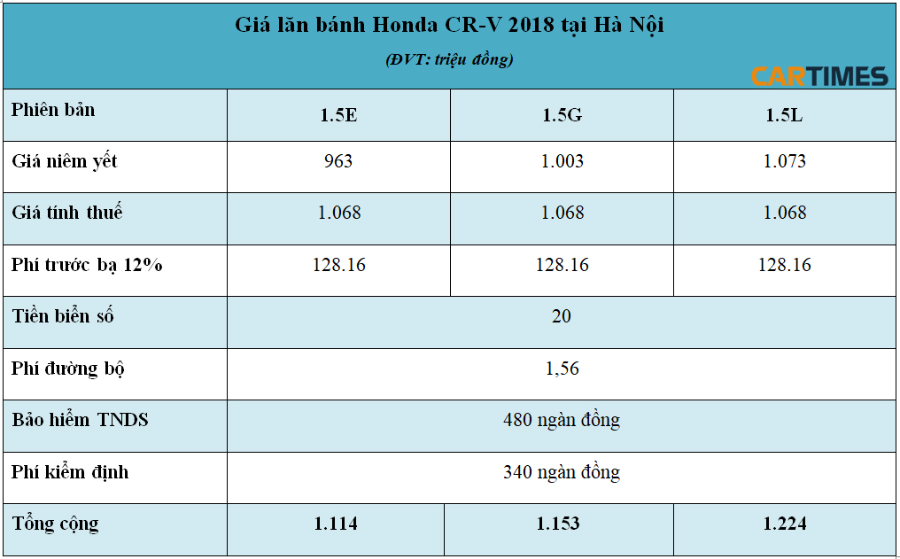 Giá lăn bánh của Honda CR-V 2018 tại Hà Nội