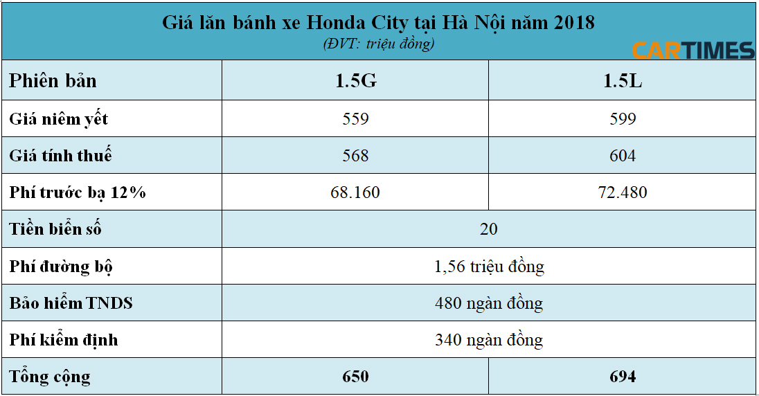Giá lăn bánh xe Honda City năm 2018 tại Hà Nội