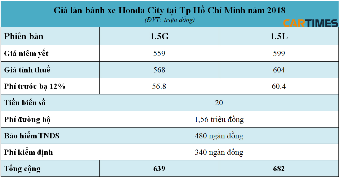Giá lăn bánh xe Honda City năm 2018 tại Tp Hồ Chí Minh