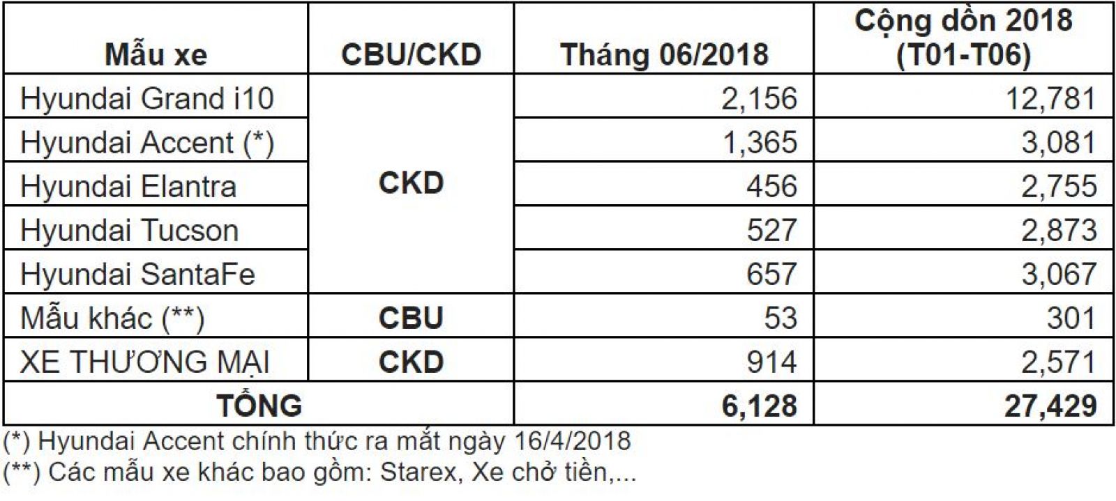 Doanh số bán hàng của Hyundai Thành Công tháng 6/2018