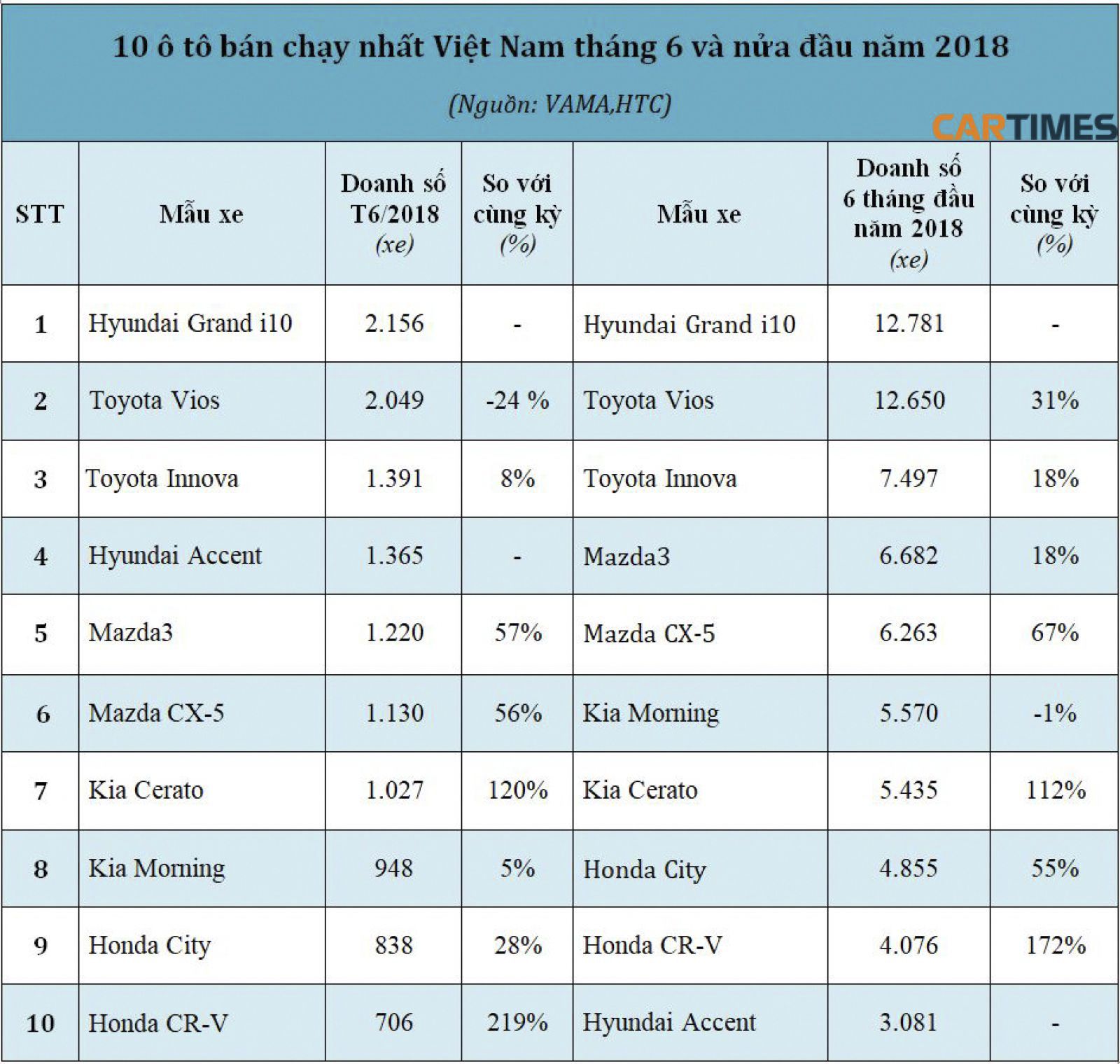 10 ô tô bán chạy nhất Việt Nam tháng 6 và nửa đầu năm 2018