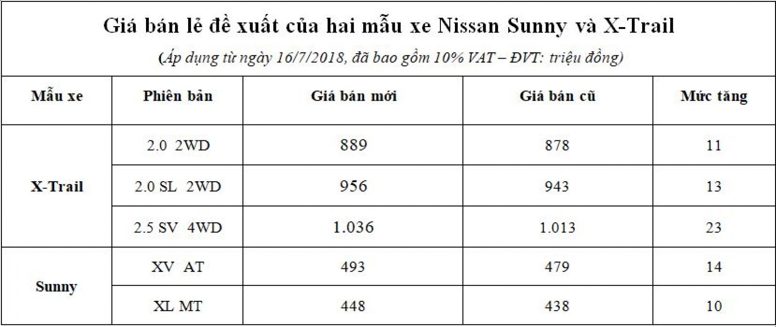 Bảng giá xe Nissan X-Trail và Sunny từ 16/7/2018