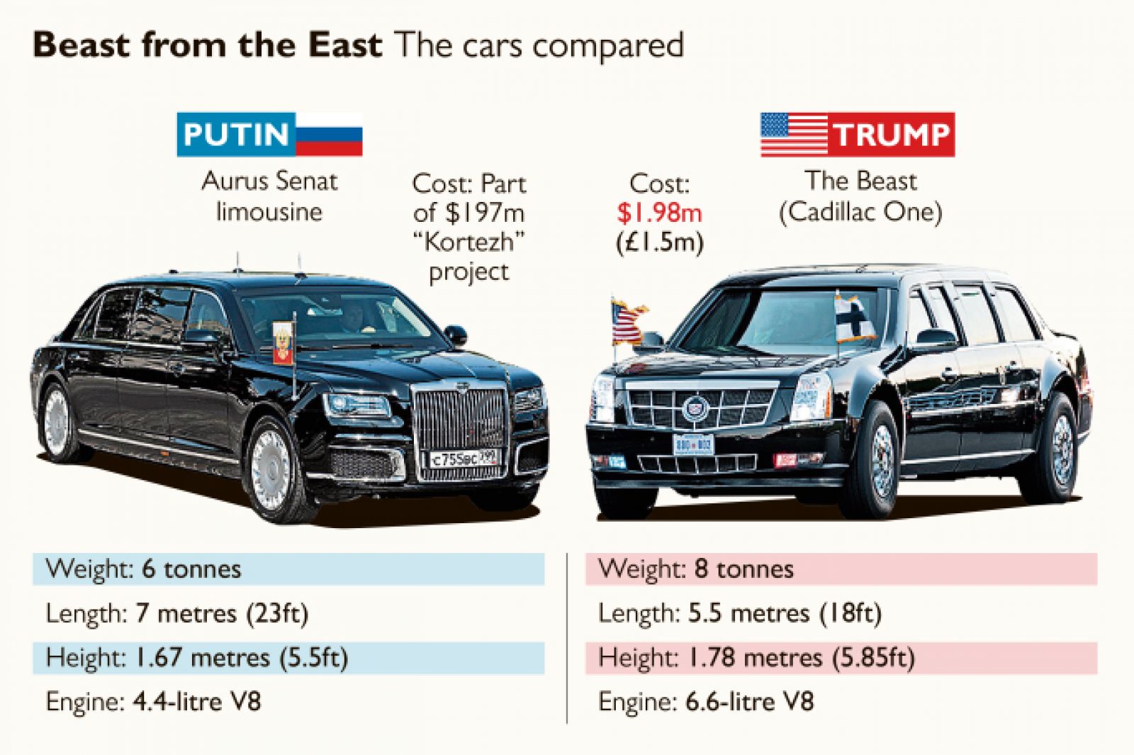 Đọ siêu xe Limosine của Tổng thống Putin với Quái thú của Tổng thống Trump